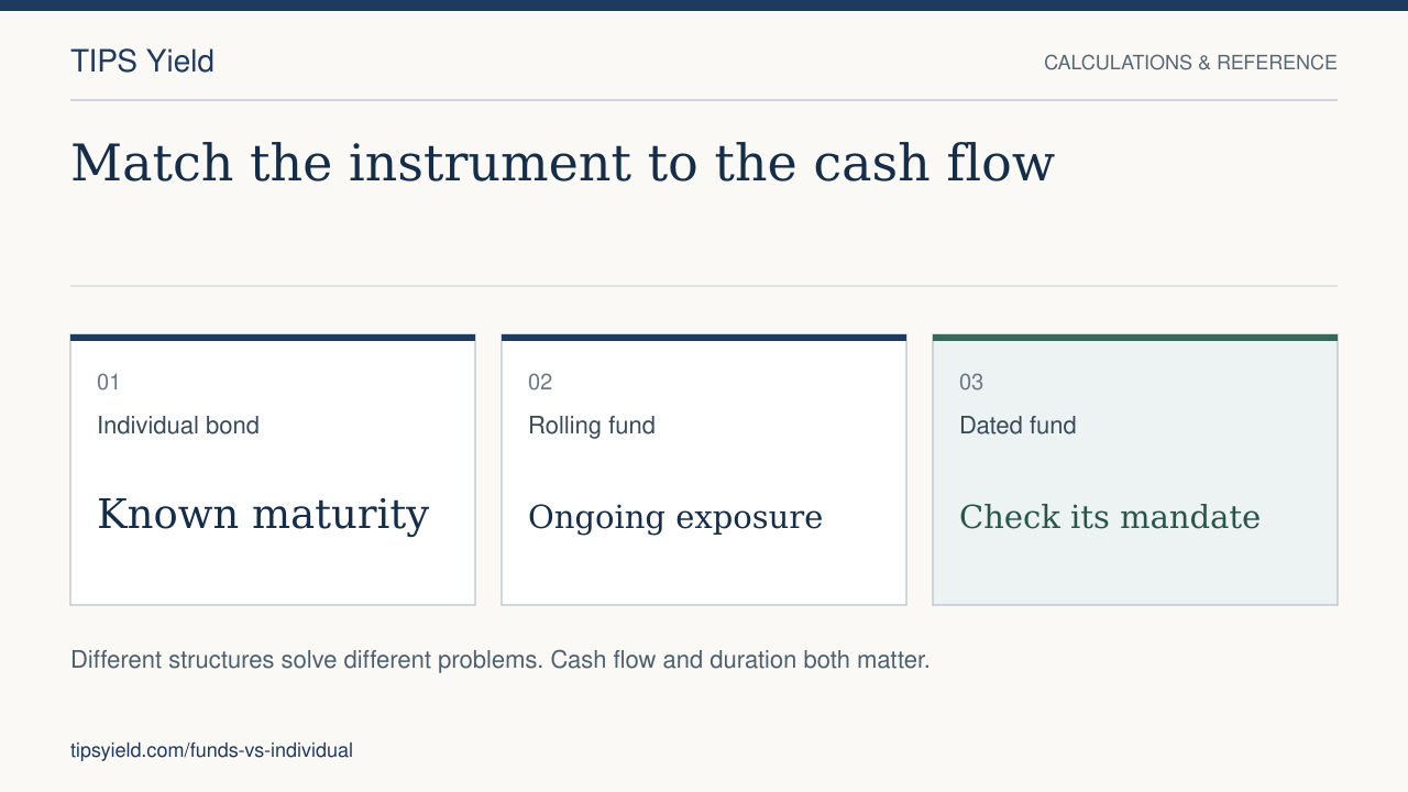 Match the instrument to the cash flow. Individual bond: Known maturity. Rolling fund: Ongoing exposure. Dated fund: Check its mandate. Different structures solve different problems. Cash flow and duration both matter.