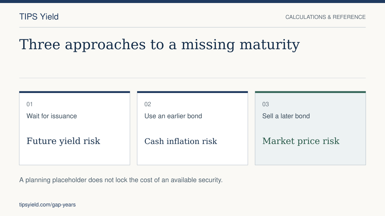Three approaches to a missing maturity. Wait for issuance: Future yield risk. Use an earlier bond: Cash inflation risk. Sell a later bond: Market price risk. A planning placeholder does not lock the cost of an available security.