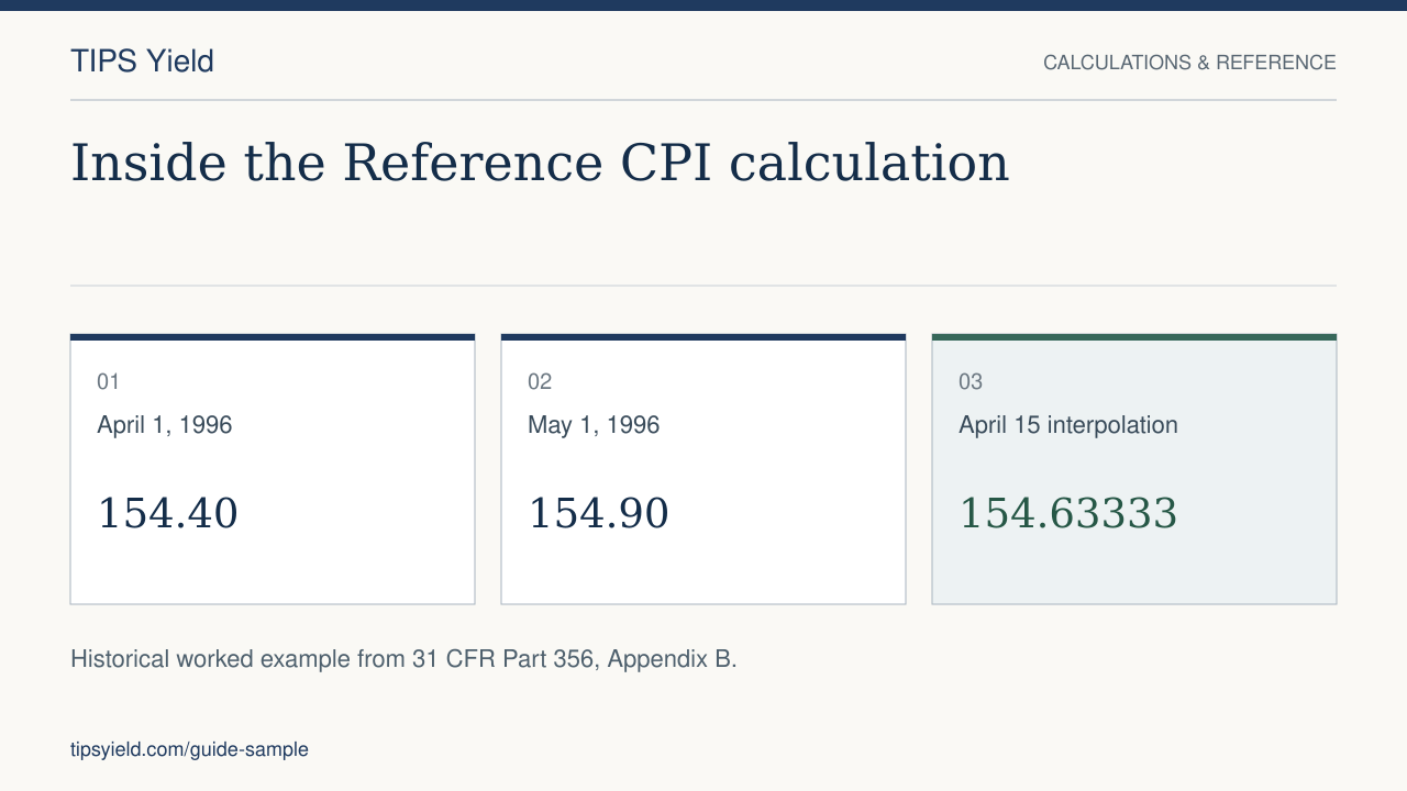 Inside the Reference CPI calculation. April 1, 1996: 154.40. May 1, 1996: 154.90. April 15 interpolation: 154.63333. Historical worked example from 31 CFR Part 356, Appendix B.