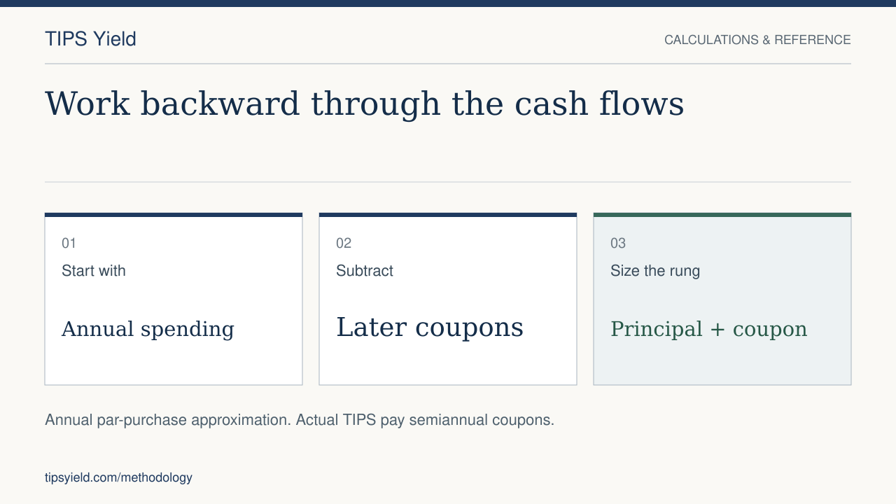 Work backward through the cash flows. Start with: Annual spending. Subtract: Later coupons. Size the rung: Principal + coupon. Annual par-purchase approximation. Actual TIPS pay semiannual coupons.