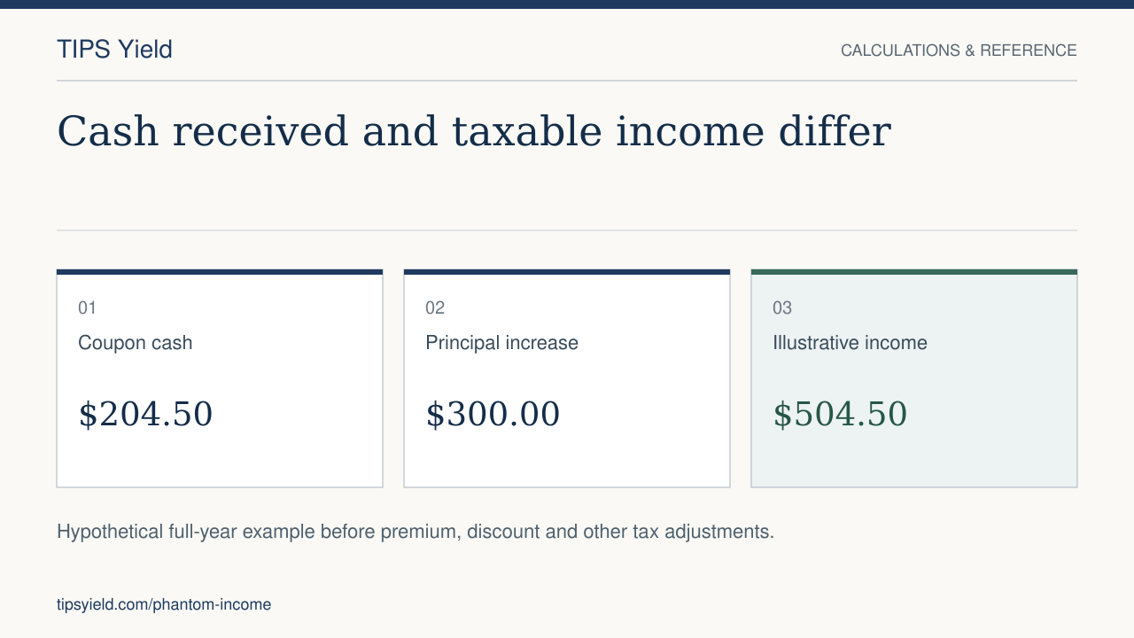 Cash received and taxable income differ. Coupon cash: $204.50. Principal increase: $300.00. Illustrative income: $504.50. Hypothetical full-year example before premium, discount and other tax adjustments.
