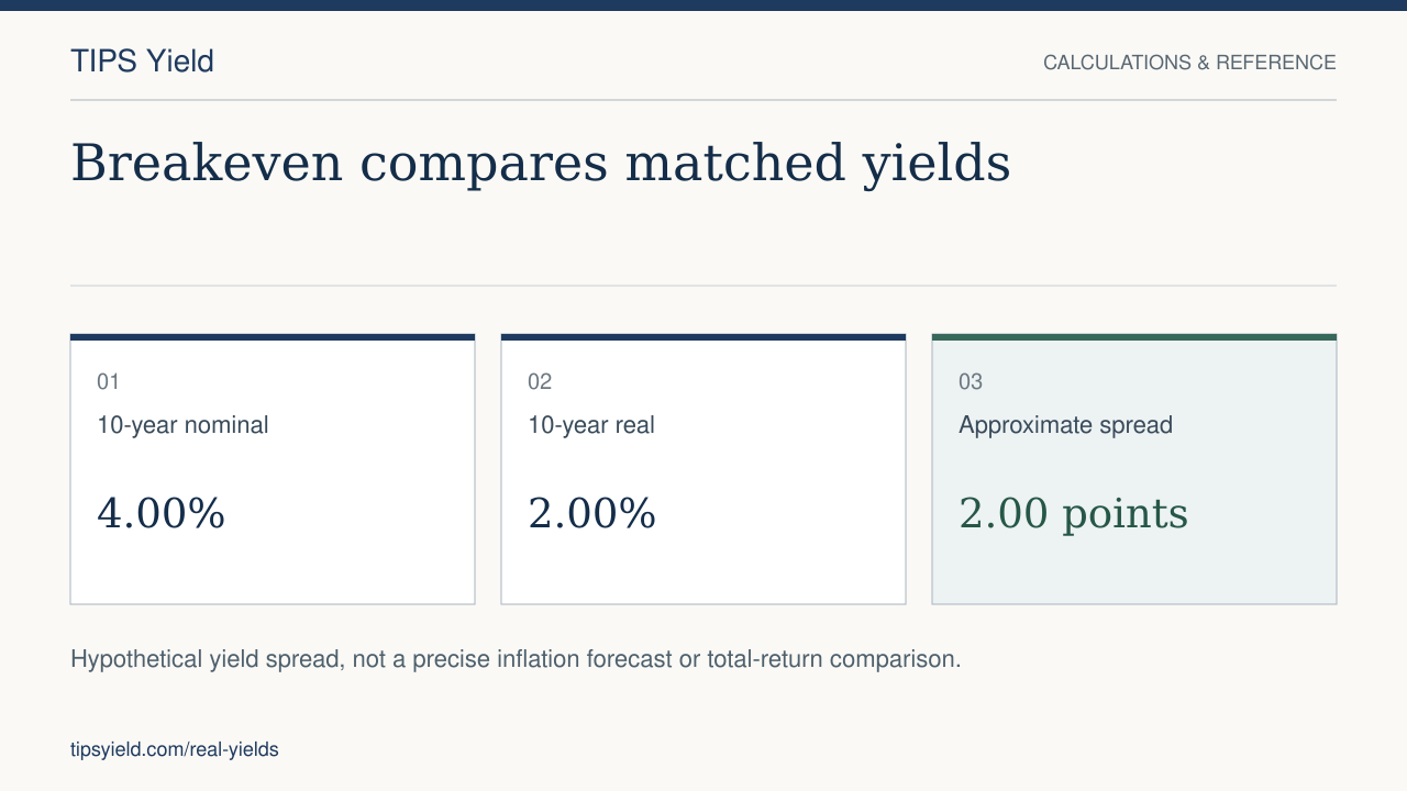 Breakeven compares matched yields. 10-year nominal: 4.00%. 10-year real: 2.00%. Approximate spread: 2.00 points. Hypothetical yield spread, not a precise inflation forecast or total-return comparison.