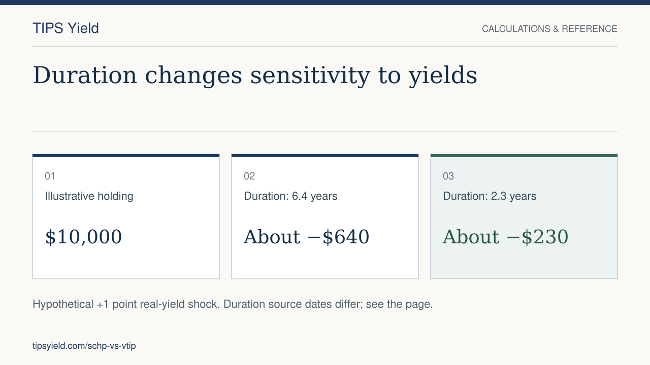 Duration changes sensitivity to yields. Illustrative holding: $10,000. Duration: 6.4 years: About −$640. Duration: 2.3 years: About −$230. Hypothetical +1 point real-yield shock. Duration source dates differ; see the page.