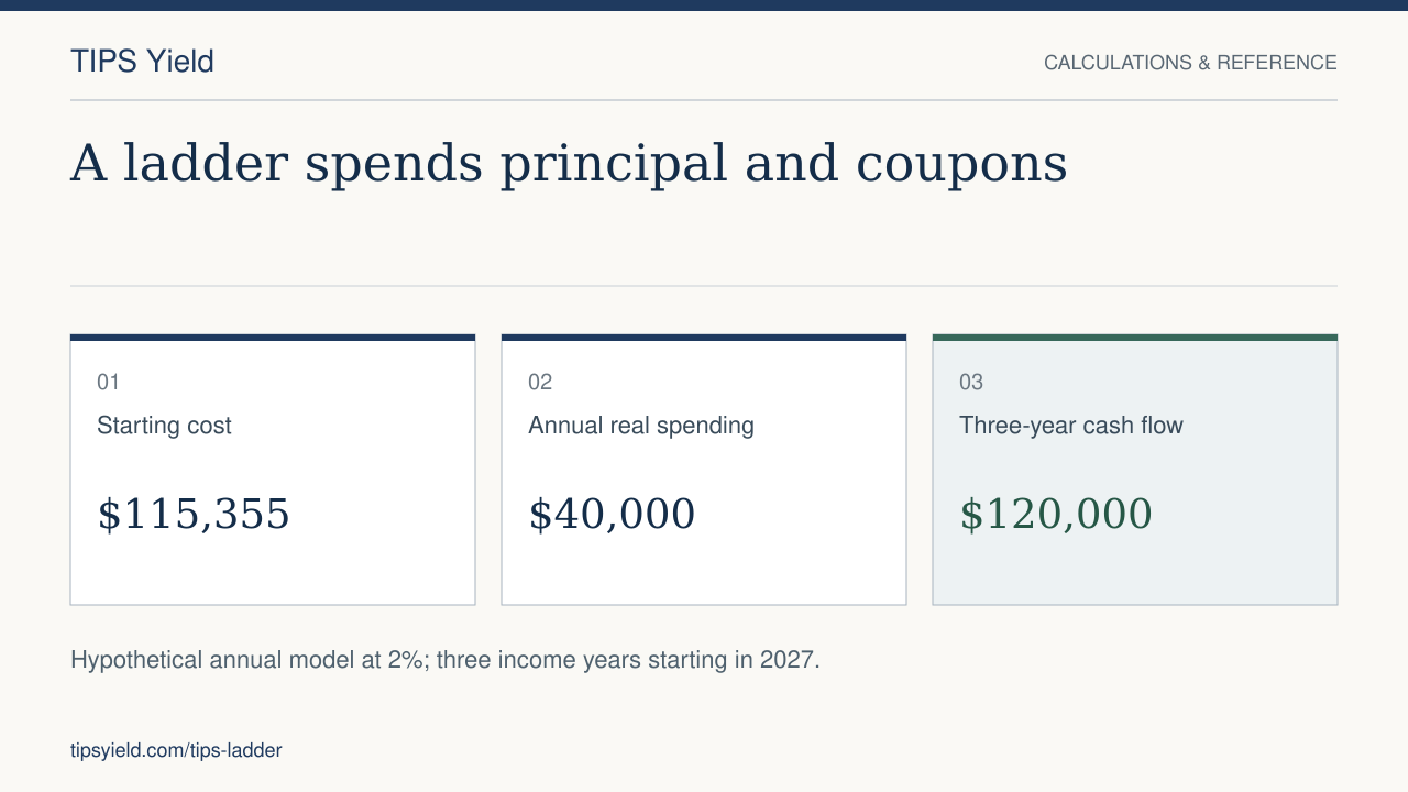 A ladder spends principal and coupons. Starting cost: $115,355. Annual real spending: $40,000. Three-year cash flow: $120,000. Hypothetical annual model at 2%; three income years starting in 2027.