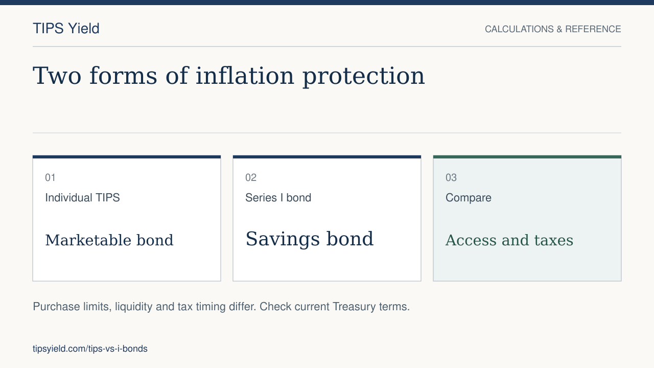 Two forms of inflation protection. Individual TIPS: Marketable bond. Series I bond: Savings bond. Compare: Access and taxes. Purchase limits, liquidity and tax timing differ. Check current Treasury terms.