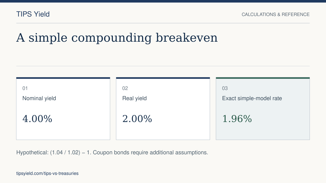 A simple compounding breakeven. Nominal yield: 4.00%. Real yield: 2.00%. Exact simple-model rate: 1.96%. Hypothetical: (1.04 / 1.02) − 1. Coupon bonds require additional assumptions.